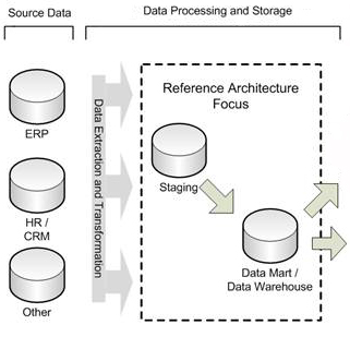Source, Processing, and Storage