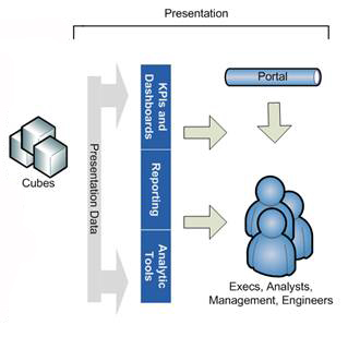 Presentation
